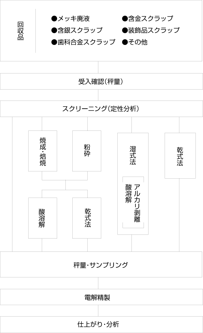 フロー図の詳細です