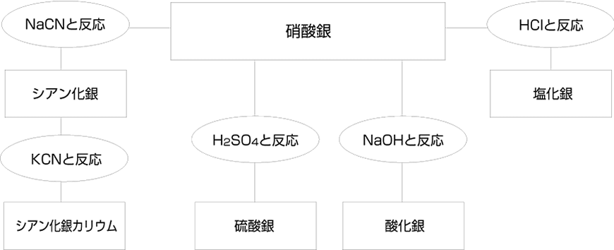 銀化合物の工程フロー図